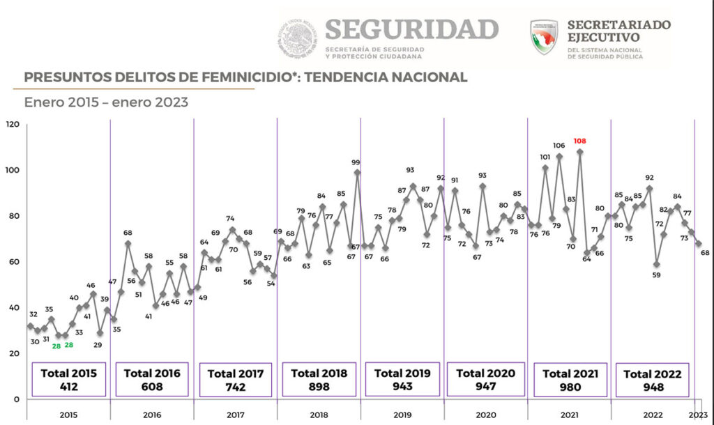 Gráfica sobre feminicidios México 2023