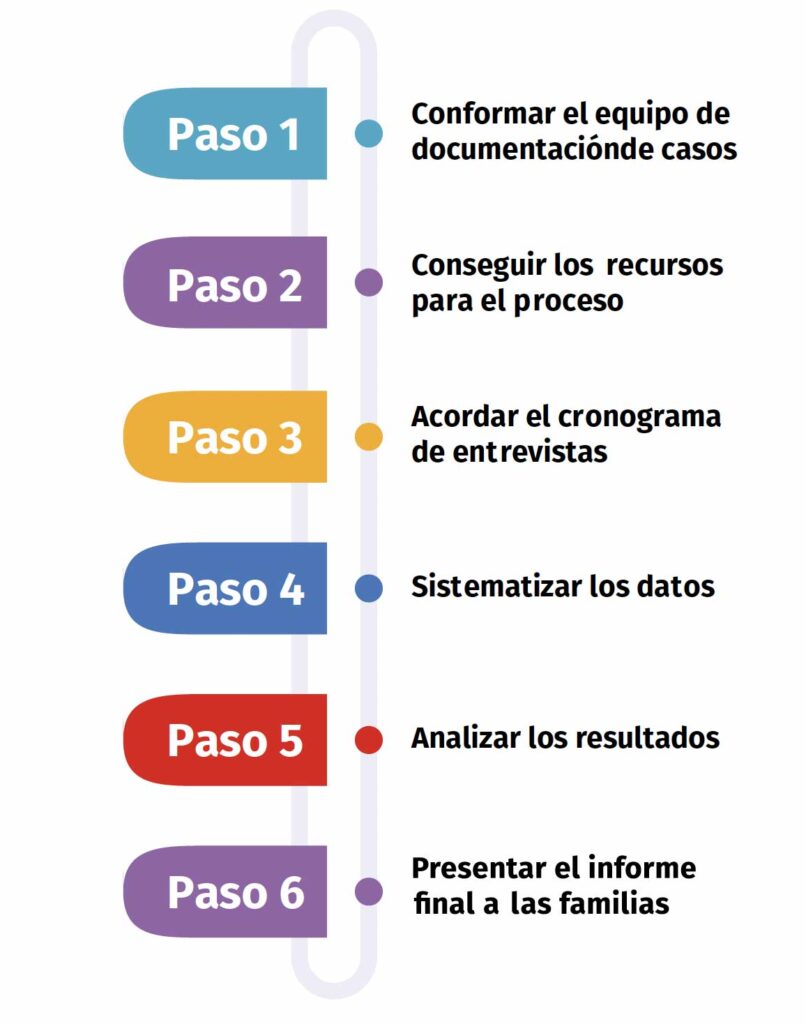 Pasos para la documentación en colectivo